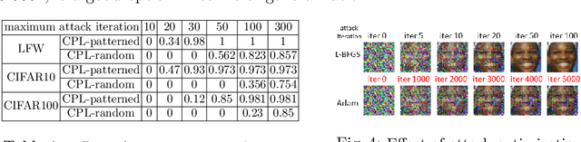 Figure 2 for A Framework for Evaluating Gradient Leakage Attacks in Federated Learning