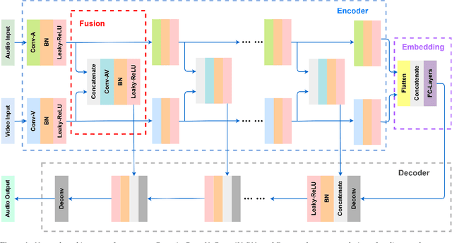 Figure 1 for VSEGAN: Visual Speech Enhancement Generative Adversarial Network