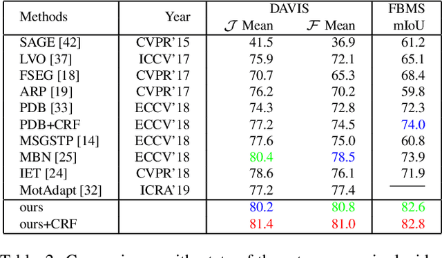 Figure 4 for Motion Guided Attention for Video Salient Object Detection