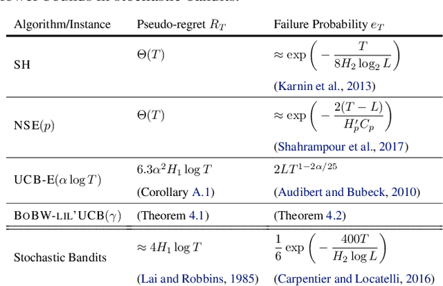 Figure 1 for On the Pareto Frontier of Regret Minimization and Best Arm Identification in Stochastic Bandits