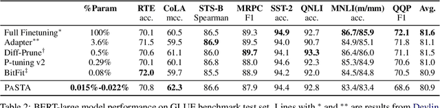 Figure 4 for Parameter-Efficient Tuning with Special Token Adaptation