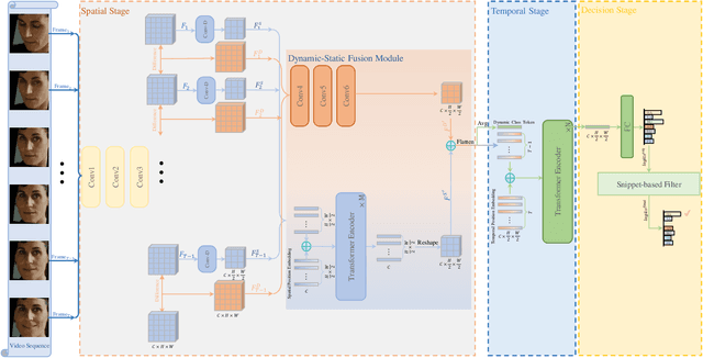 Figure 3 for NR-DFERNet: Noise-Robust Network for Dynamic Facial Expression Recognition