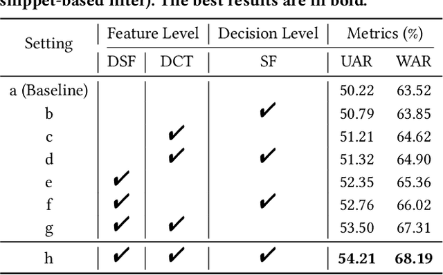 Figure 2 for NR-DFERNet: Noise-Robust Network for Dynamic Facial Expression Recognition
