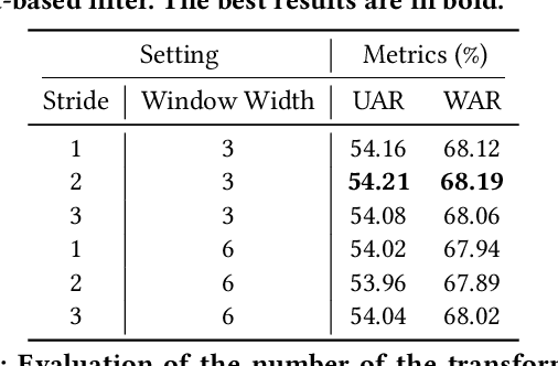 Figure 4 for NR-DFERNet: Noise-Robust Network for Dynamic Facial Expression Recognition