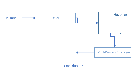 Figure 3 for Spine Landmark Localization with combining of Heatmap Regression and Direct Coordinate Regression