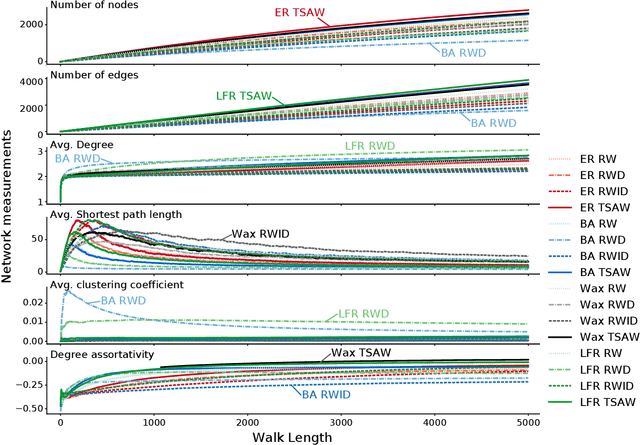 Figure 2 for Classification of network topology and dynamics via sequence characterization