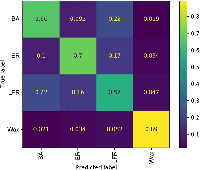 Figure 3 for Classification of network topology and dynamics via sequence characterization