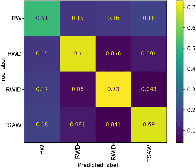 Figure 4 for Classification of network topology and dynamics via sequence characterization