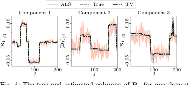Figure 4 for PARAFAC2 AO-ADMM: Constraints in all modes