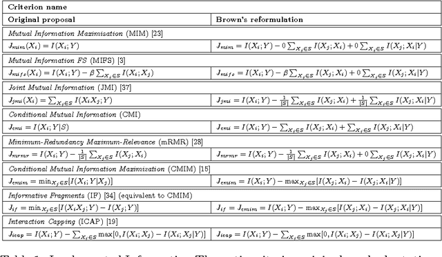 Figure 1 for An Information Theoretic Feature Selection Framework for Big Data under Apache Spark