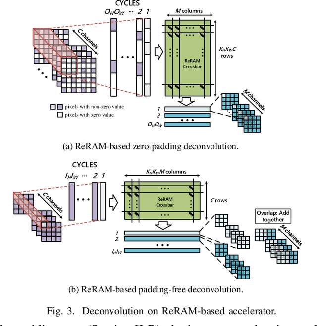 Figure 3 for RED: A ReRAM-based Deconvolution Accelerator