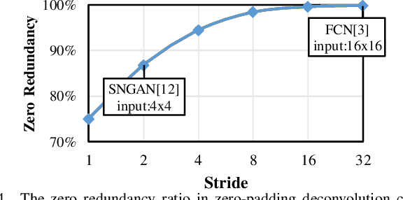 Figure 4 for RED: A ReRAM-based Deconvolution Accelerator