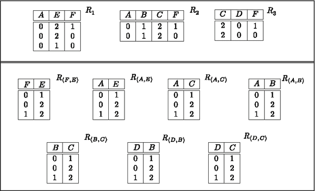 Figure 2 for On The Power of Tree Projections: Structural Tractability of Enumerating CSP Solutions