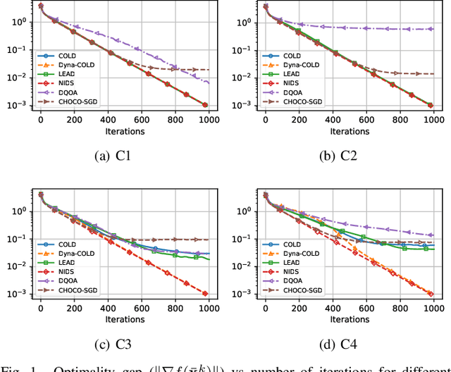 Figure 1 for Innovation Compression for Communication-efficient Distributed Optimization with Linear Convergence