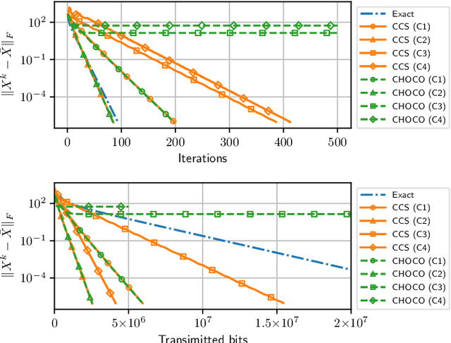 Figure 3 for Innovation Compression for Communication-efficient Distributed Optimization with Linear Convergence