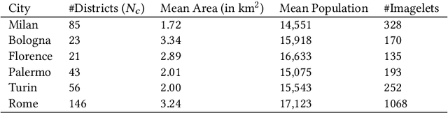 Figure 2 for Jane Jacobs in the Sky: Predicting Urban Vitality with Open Satellite Data