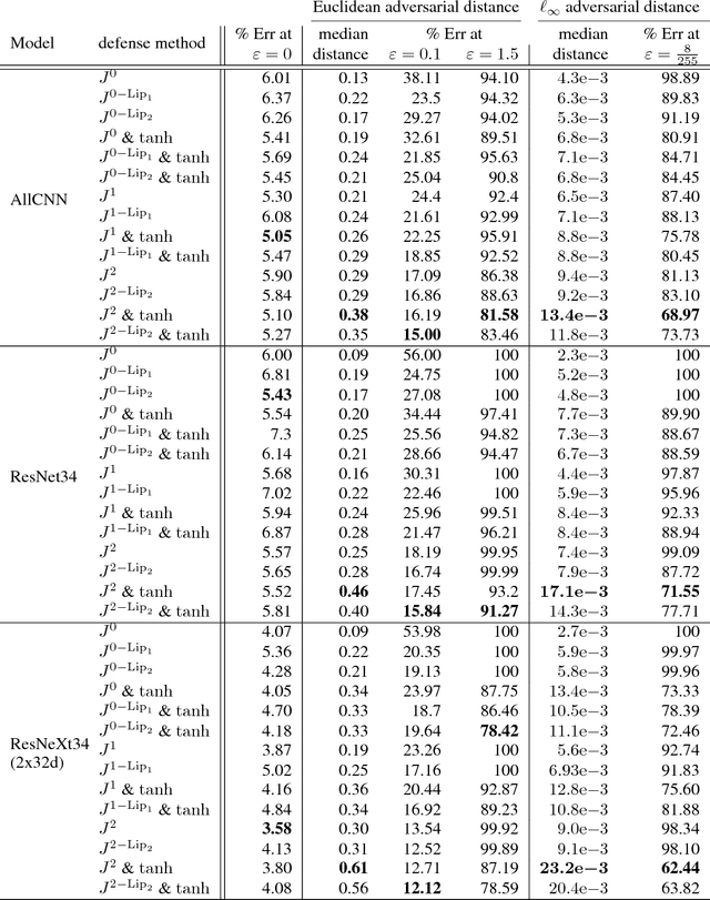 Figure 4 for Improved robustness to adversarial examples using Lipschitz regularization of the loss