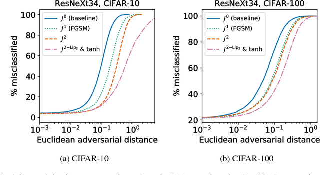 Figure 3 for Improved robustness to adversarial examples using Lipschitz regularization of the loss