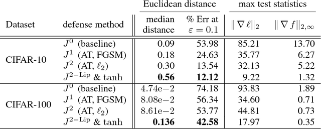 Figure 2 for Improved robustness to adversarial examples using Lipschitz regularization of the loss