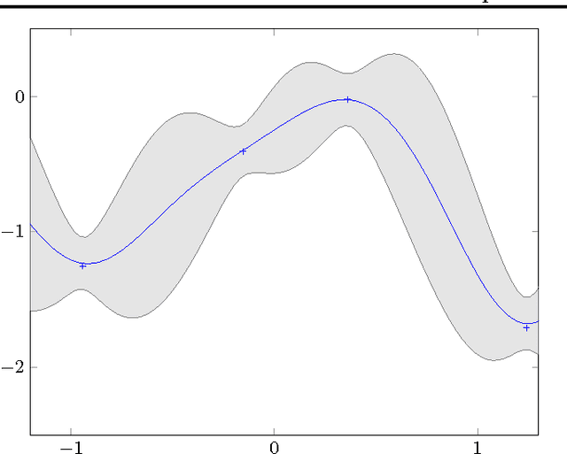 Figure 1 for Gaussian Process Optimization with Mutual Information