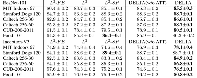 Figure 2 for DELTA: DEep Learning Transfer using Feature Map with Attention for Convolutional Networks
