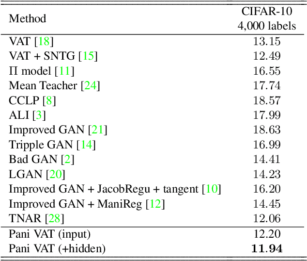 Figure 2 for Patch-level Neighborhood Interpolation: A General and Effective Graph-based Regularization Strategy