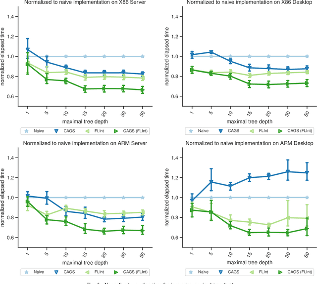 Figure 3 for FLInt: Exploiting Floating Point Enabled Integer Arithmetic for Efficient Random Forest Inference
