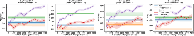 Figure 4 for Unsupervised Domain Adaptation in the Absence of Source Data