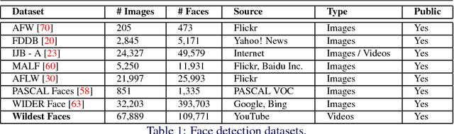 Figure 2 for Wildest Faces: Face Detection and Recognition in Violent Settings