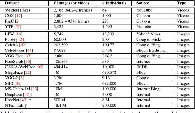 Figure 3 for Wildest Faces: Face Detection and Recognition in Violent Settings