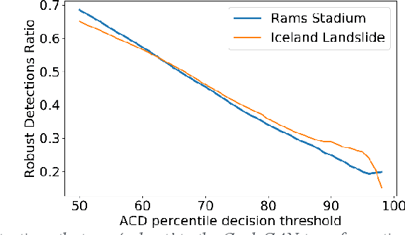 Figure 4 for Cycle-Consistent Adversarial Networks for Realistic Pervasive Change Generation in Remote Sensing Imagery