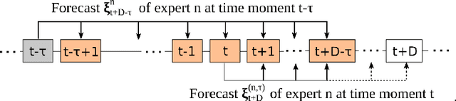 Figure 3 for Long-Term Sequential Prediction Using Expert Advice