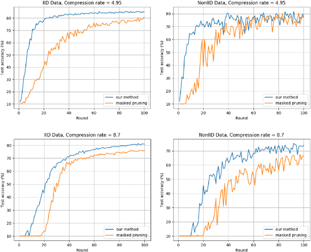 Figure 3 for ESMFL: Efficient and Secure Models for Federated Learning