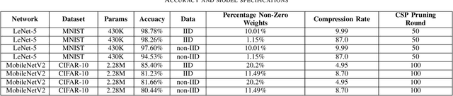 Figure 4 for ESMFL: Efficient and Secure Models for Federated Learning