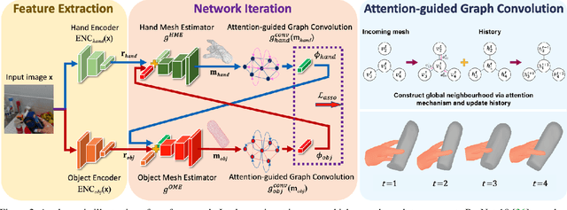 Figure 3 for Collaborative Learning for Hand and Object Reconstruction with Attention-guided Graph Convolution