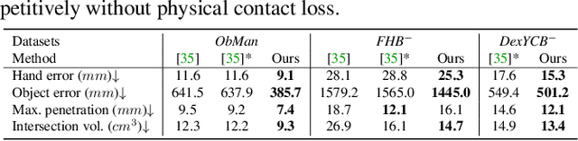 Figure 2 for Collaborative Learning for Hand and Object Reconstruction with Attention-guided Graph Convolution