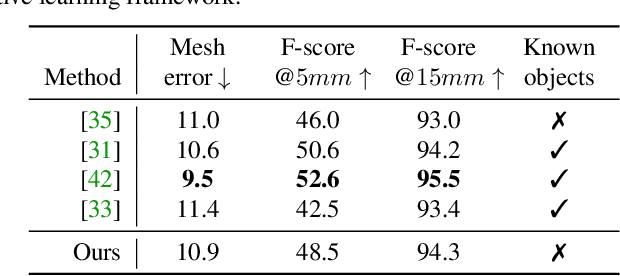 Figure 4 for Collaborative Learning for Hand and Object Reconstruction with Attention-guided Graph Convolution