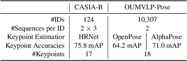 Figure 2 for Towards a Deeper Understanding of Skeleton-based Gait Recognition