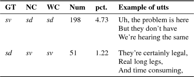 Figure 3 for Conversational Analysis using Utterance-level Attention-based Bidirectional Recurrent Neural Networks