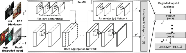 Figure 4 for Deeply Aggregated Alternating Minimization for Image Restoration