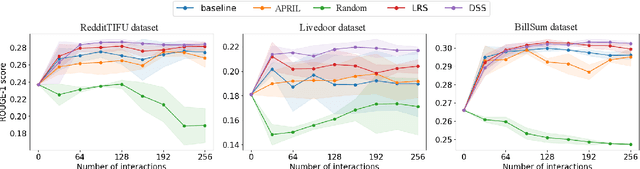 Figure 3 for Make The Most of Prior Data: A Solution for Interactive Text Summarization with Preference Feedback
