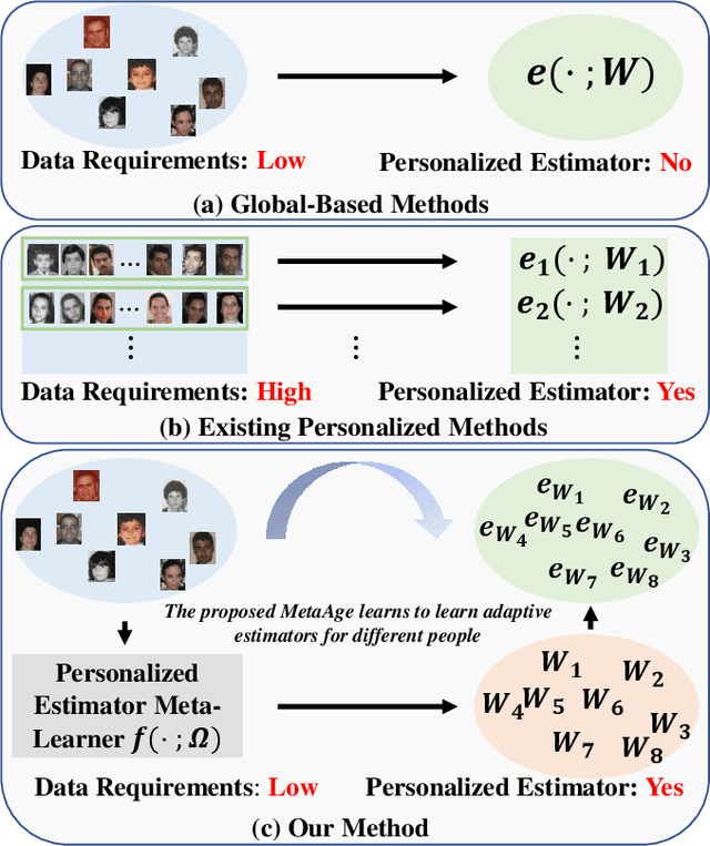 Figure 1 for MetaAge: Meta-Learning Personalized Age Estimators