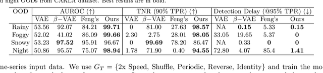Figure 3 for CODiT: Conformal Out-of-Distribution Detection in Time-Series Data