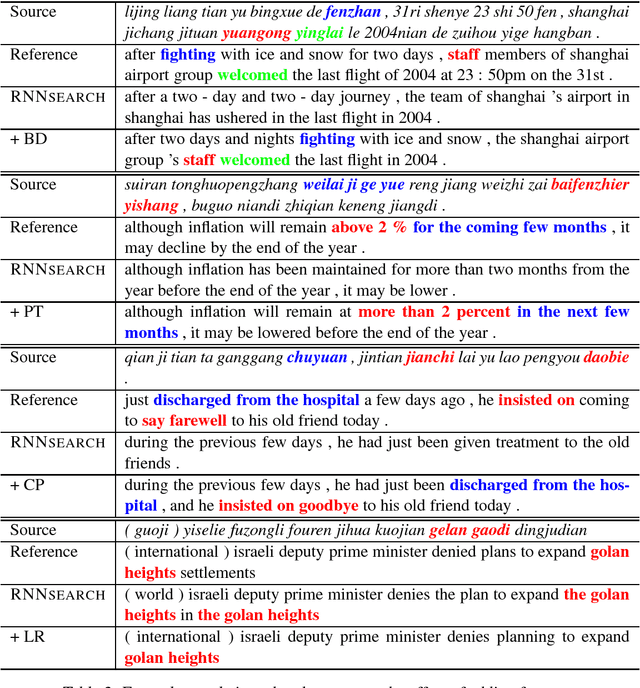 Figure 3 for Prior Knowledge Integration for Neural Machine Translation using Posterior Regularization