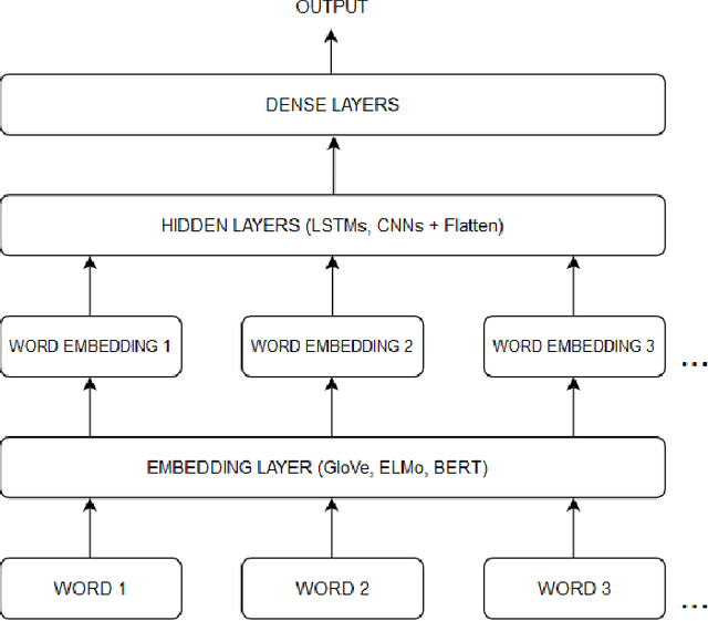 Figure 1 for Fake News Detection in Spanish Using Deep Learning Techniques