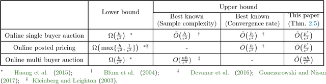 Figure 1 for Multi-scale Online Learning and its Applications to Online Auctions