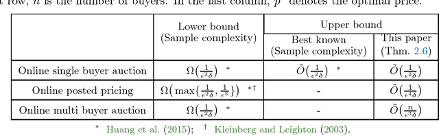 Figure 2 for Multi-scale Online Learning and its Applications to Online Auctions