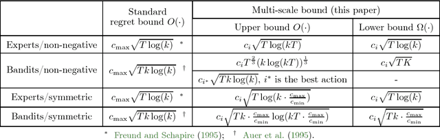 Figure 3 for Multi-scale Online Learning and its Applications to Online Auctions