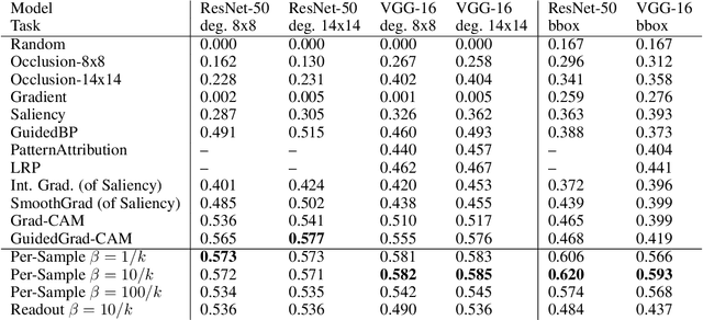 Figure 4 for Restricting the Flow: Information Bottlenecks for Attribution