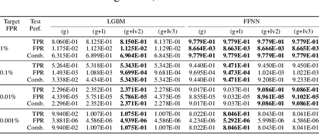Figure 4 for Leveraging Uncertainty for Improved Static Malware Detection Under Extreme False Positive Constraints